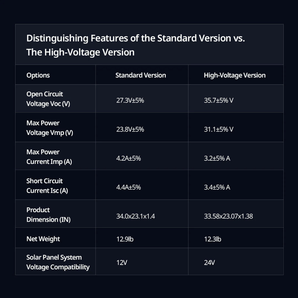 Comparison table of features between Standard and High-Voltage versions of solar panels.