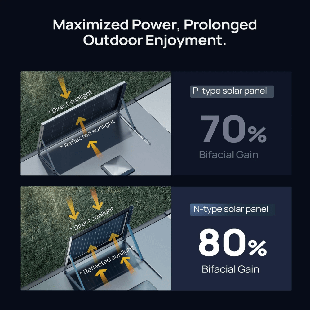 Comparison of P-type and N-type solar panels showing 70% vs 80% bifacial gain for enhanced outdoor energy efficiency.
