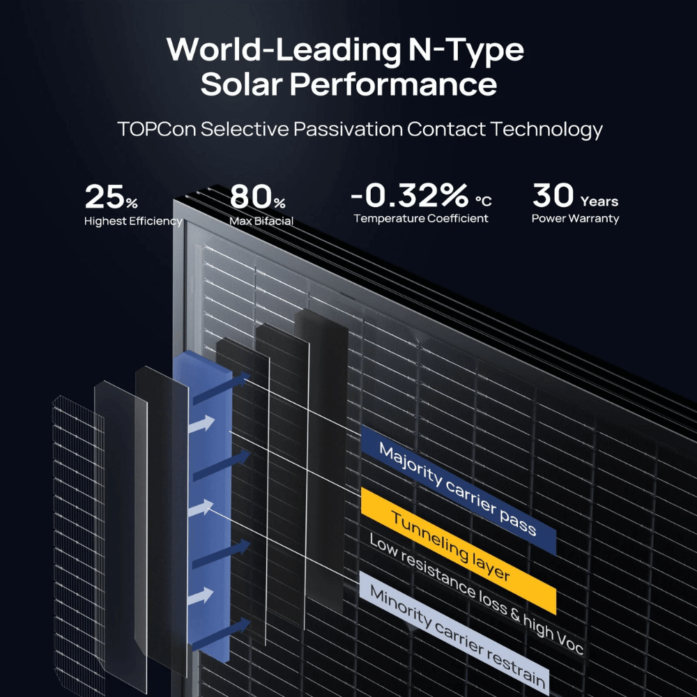 BougeRV 16BB N-Type solar panel infographic showing efficiency and technology features.