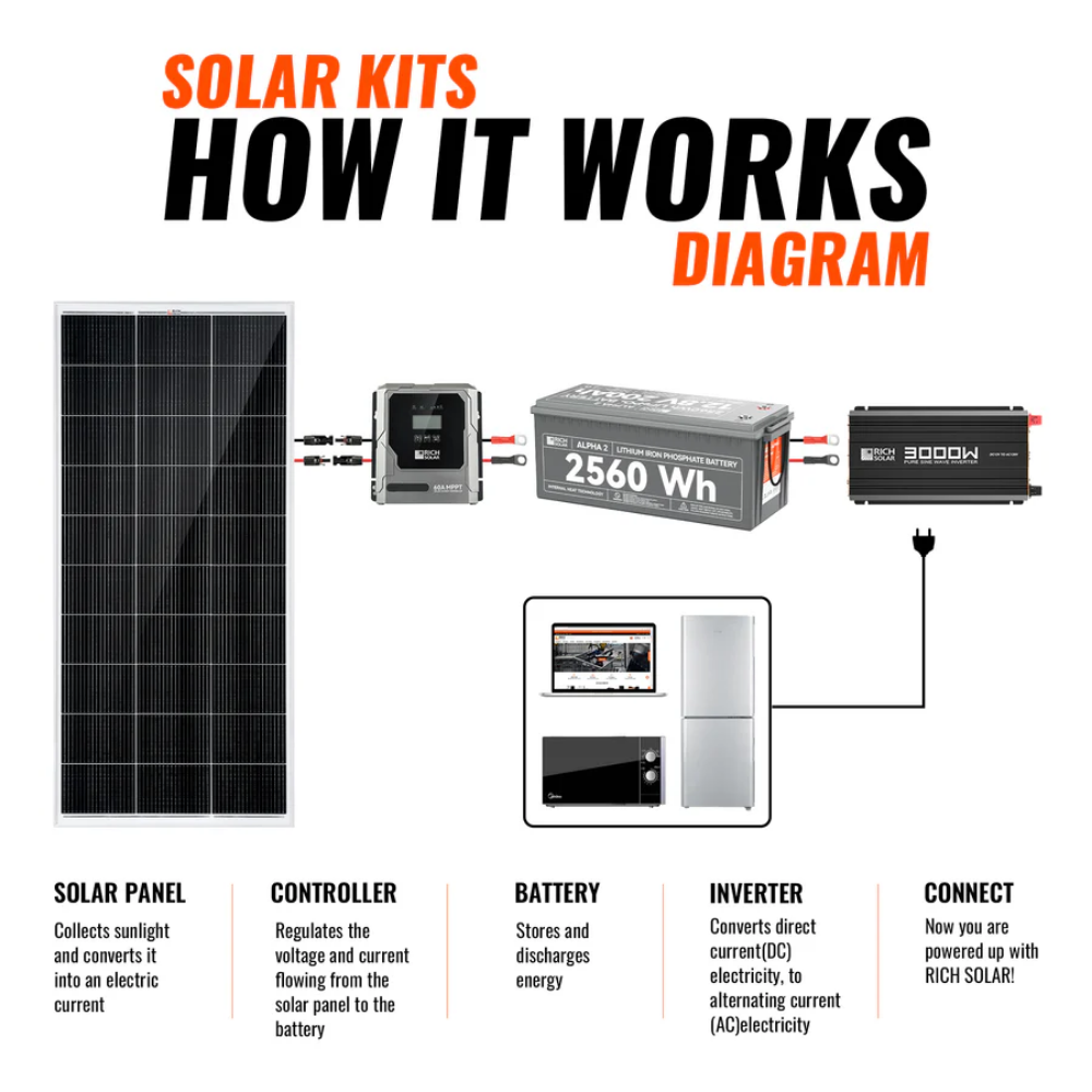 RICH SOLAR -800 Watt Solar Kit