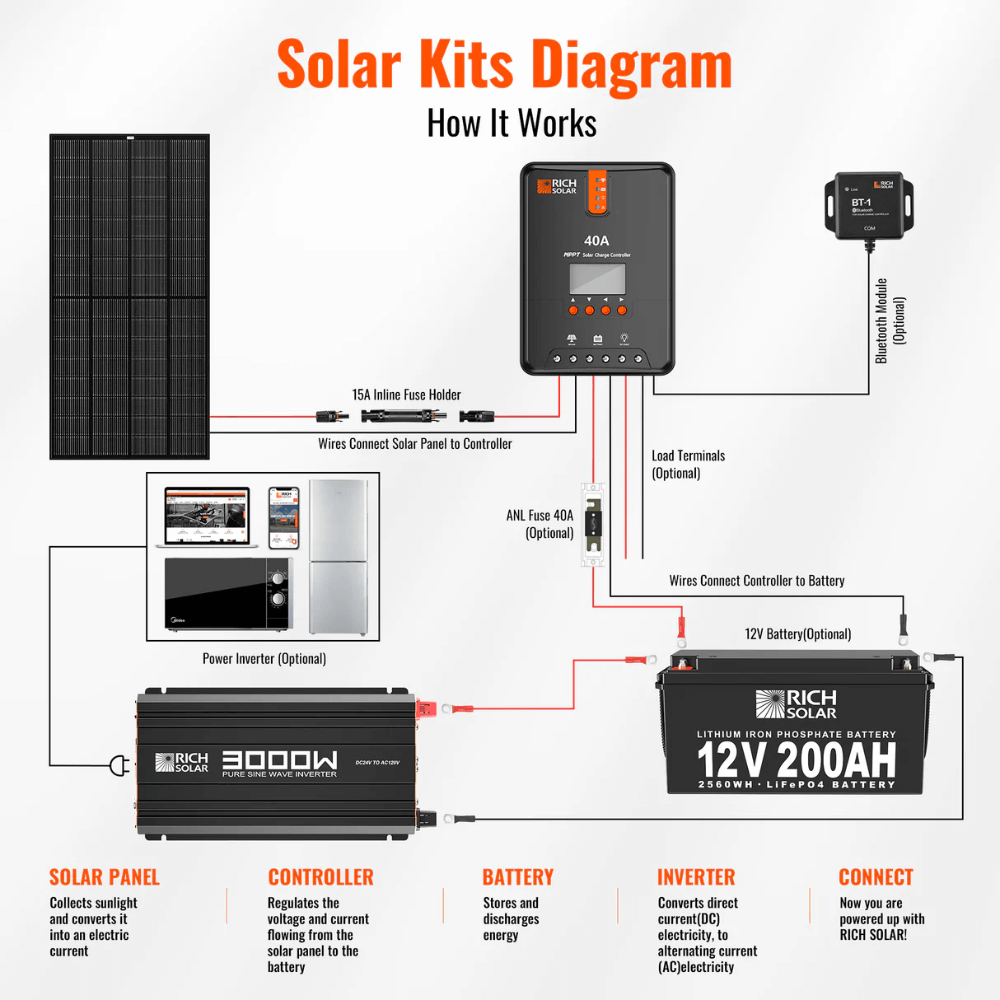 RICH SOLAR -3000 Watt 24 Volt Industrial Pure Sine Wave Inverter