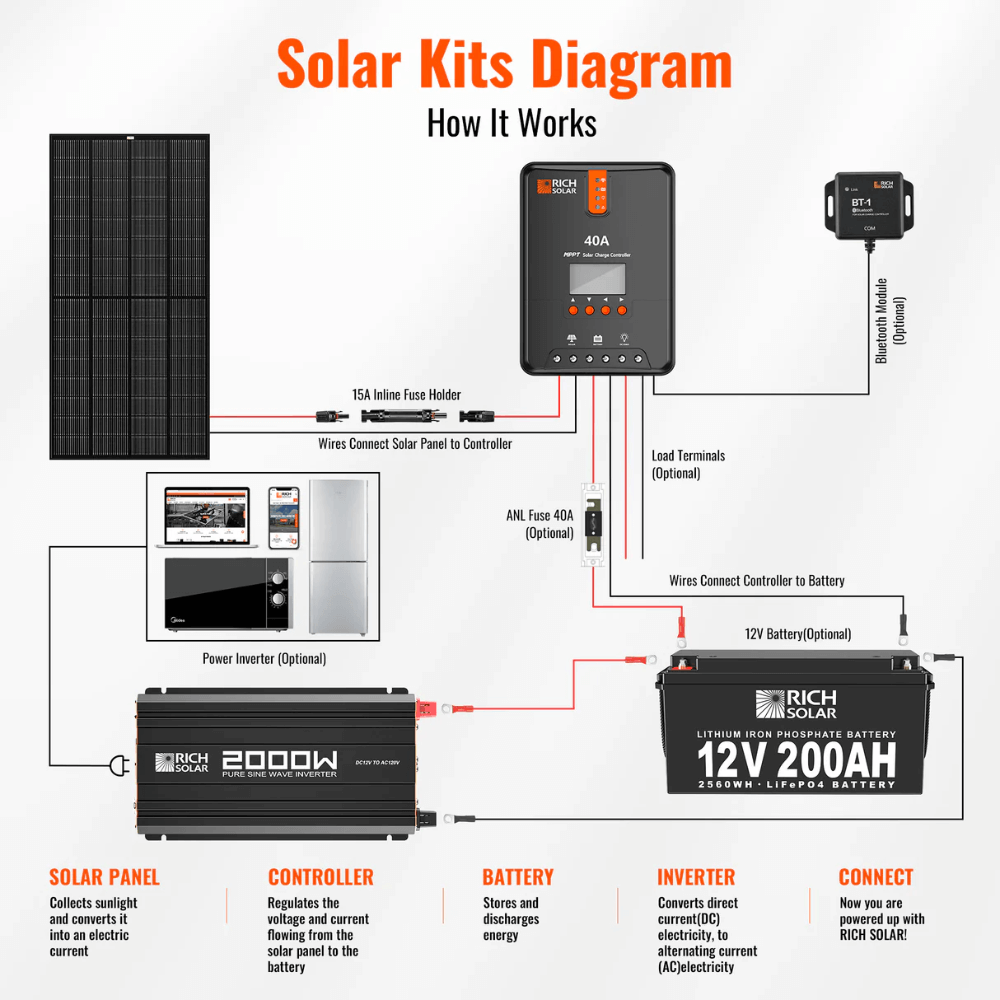 RICH SOLAR -2000 Watt 12 Volt Industrial Pure Sine Wave Inverter