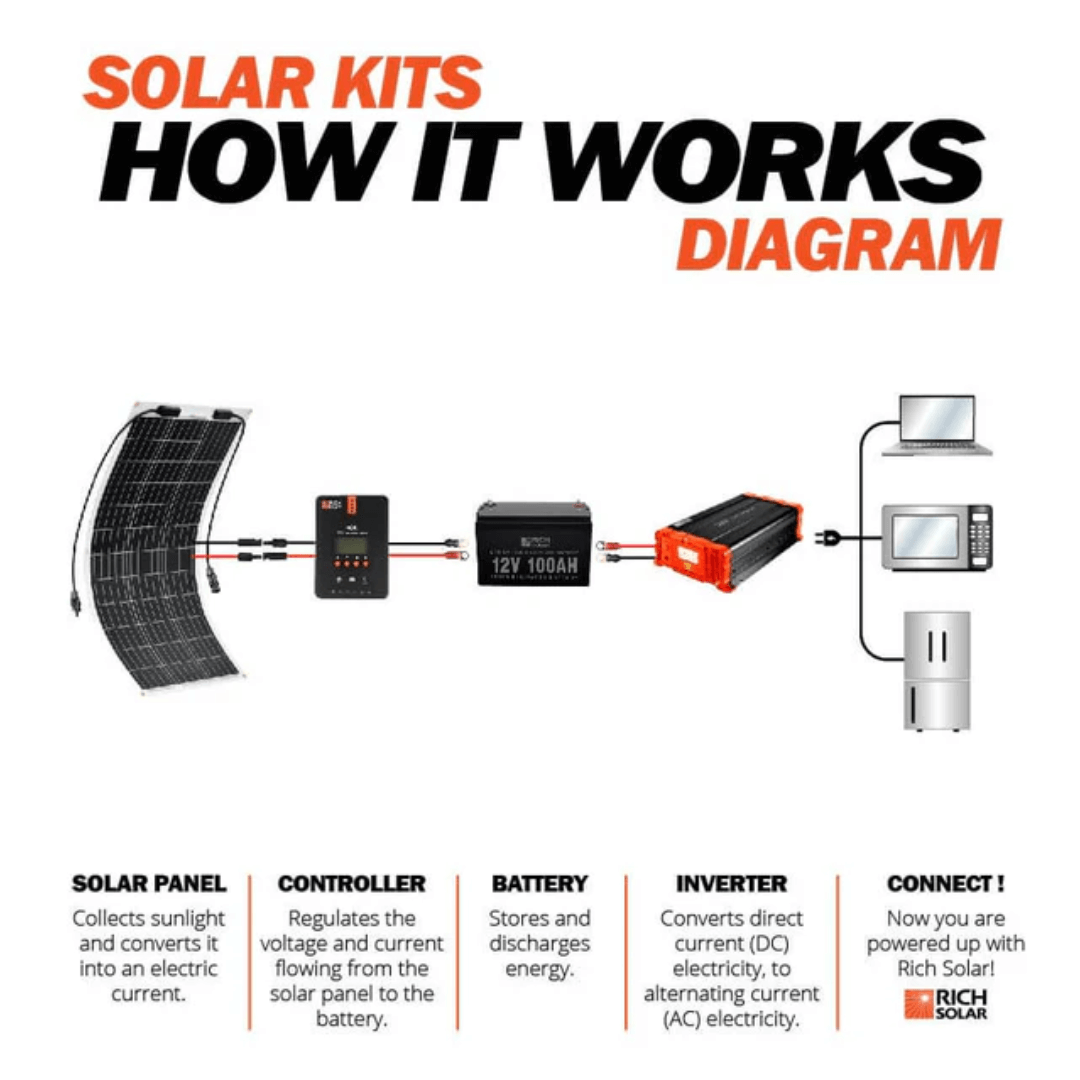 RICH SOLAR MEGA 100 FLEX 100 Watt Flexible Solar Panel