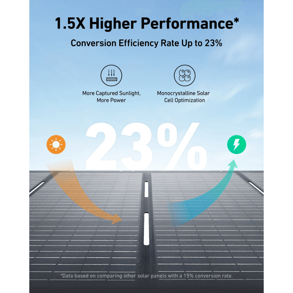 Infographic showing Anker SOLIX PS200 Portable Solar Panel 200W performance with 23% efficiency rate and solar capture benefits.