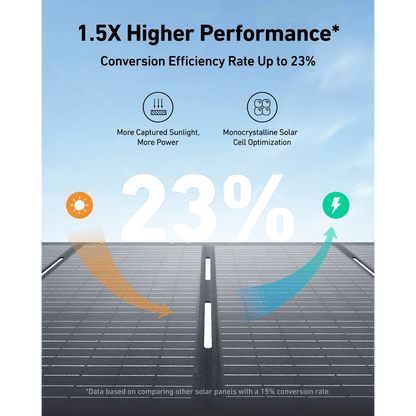 Infographic showing Anker SOLIX PS200 Portable Solar Panel 200W performance with 23% efficiency rate and solar capture benefits.