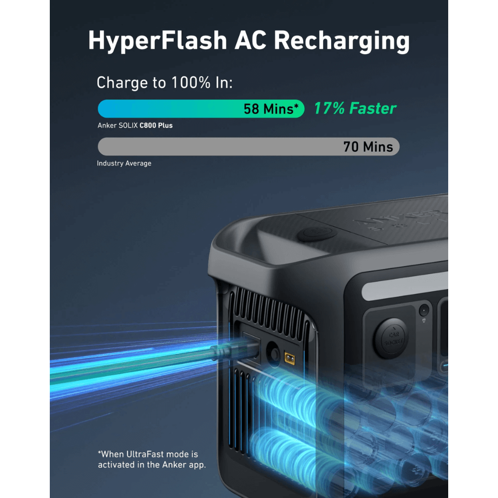 Anker SOLIX C800 Plus Solar Generator charging comparison with HyperFlash AC Recharging feature noted.