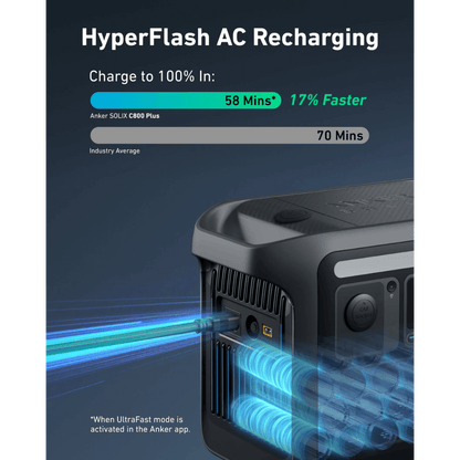 Anker SOLIX C800 Plus Solar Generator charging comparison with HyperFlash AC Recharging feature noted.