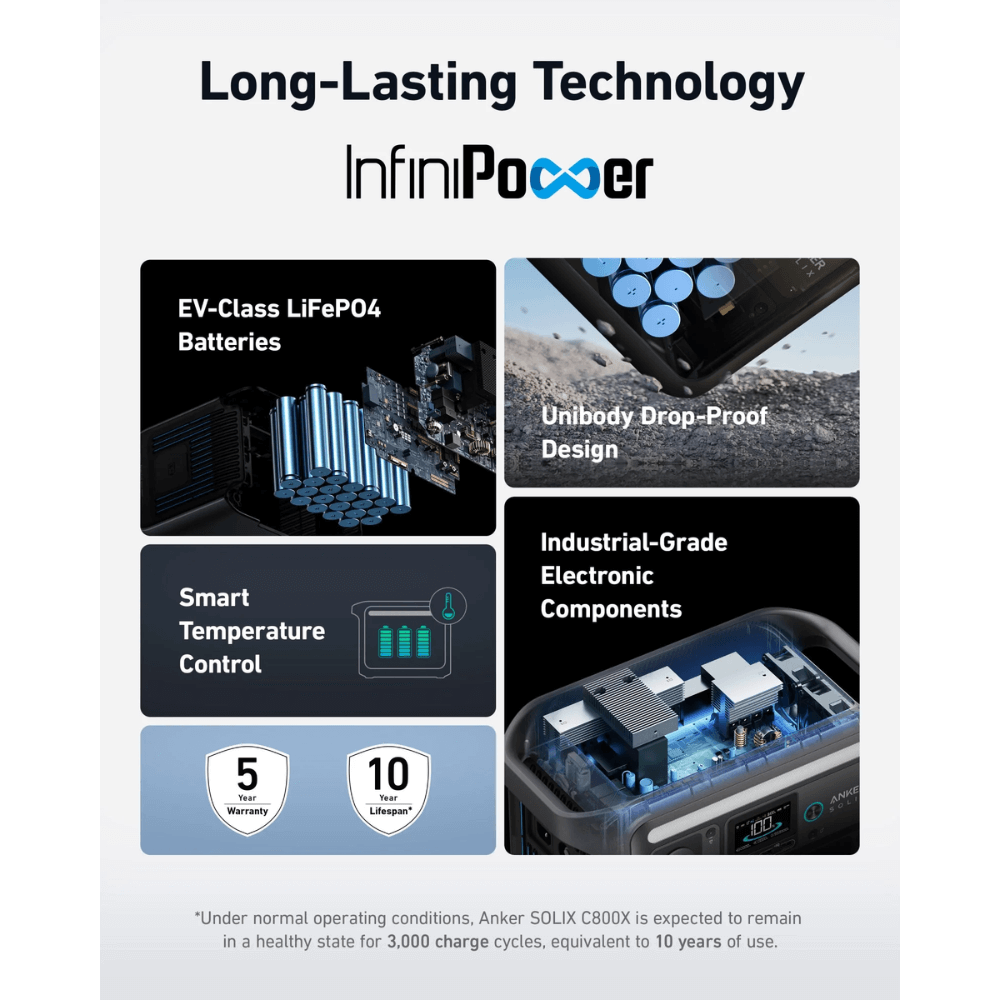 InfiniPower technology overview with Anker SOLIX C800X features including batteries, design, temperature control, and warranty.