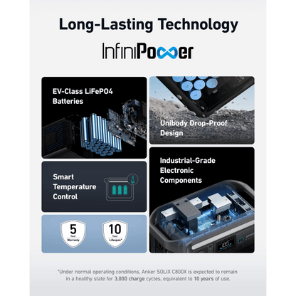 InfiniPower technology overview with Anker SOLIX C800X features including batteries, design, temperature control, and warranty.