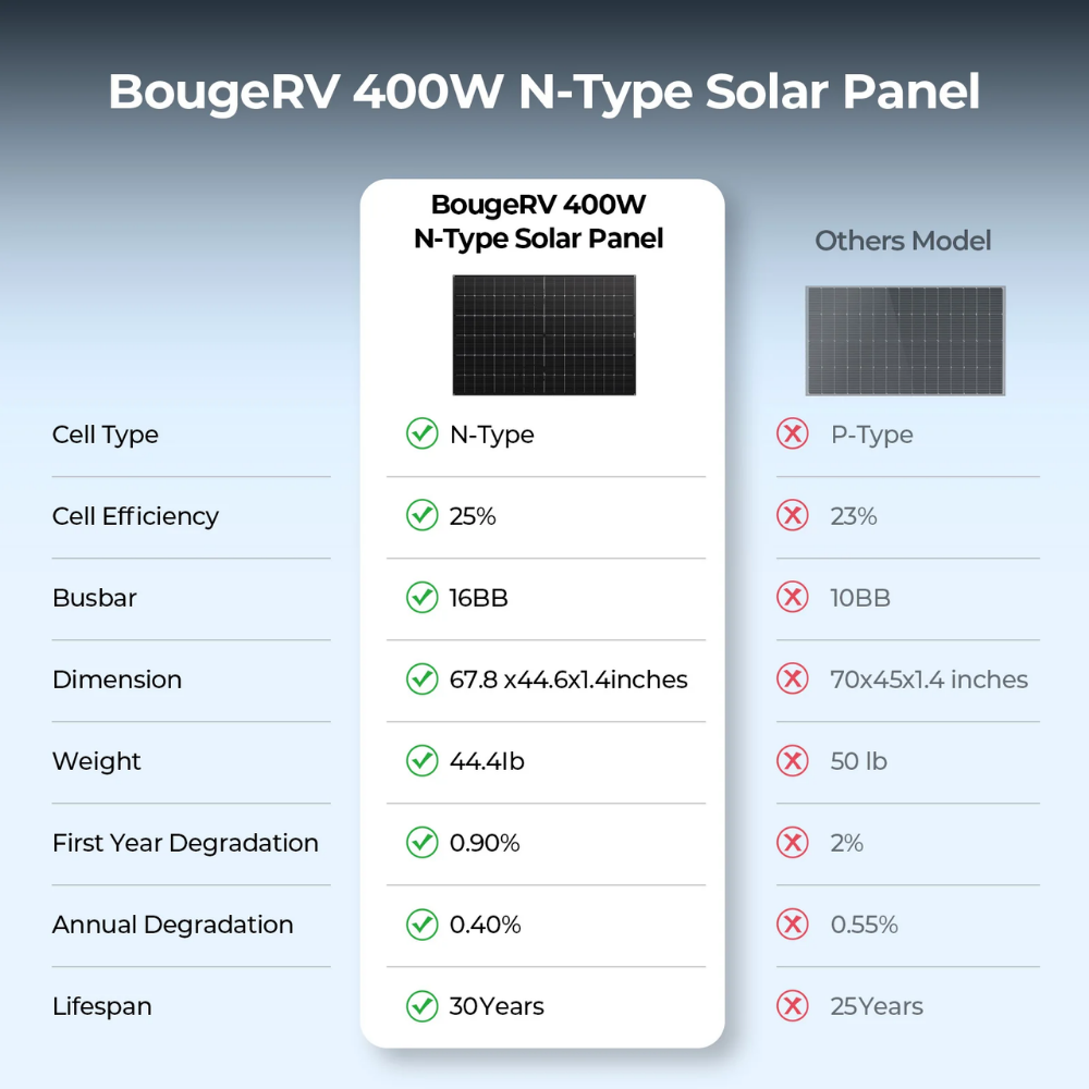 BougeRV 400 Watt N-Type Rigid Bifacial 16BB Mono Solar Panel