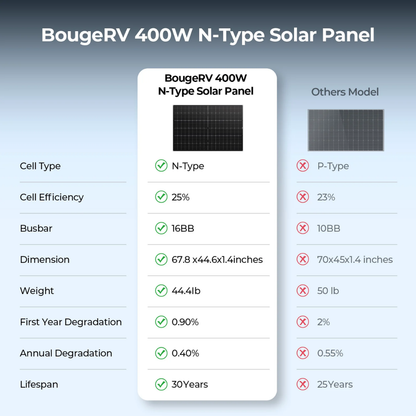 BougeRV 400 Watt N-Type Rigid Bifacial 16BB Mono Solar Panel
