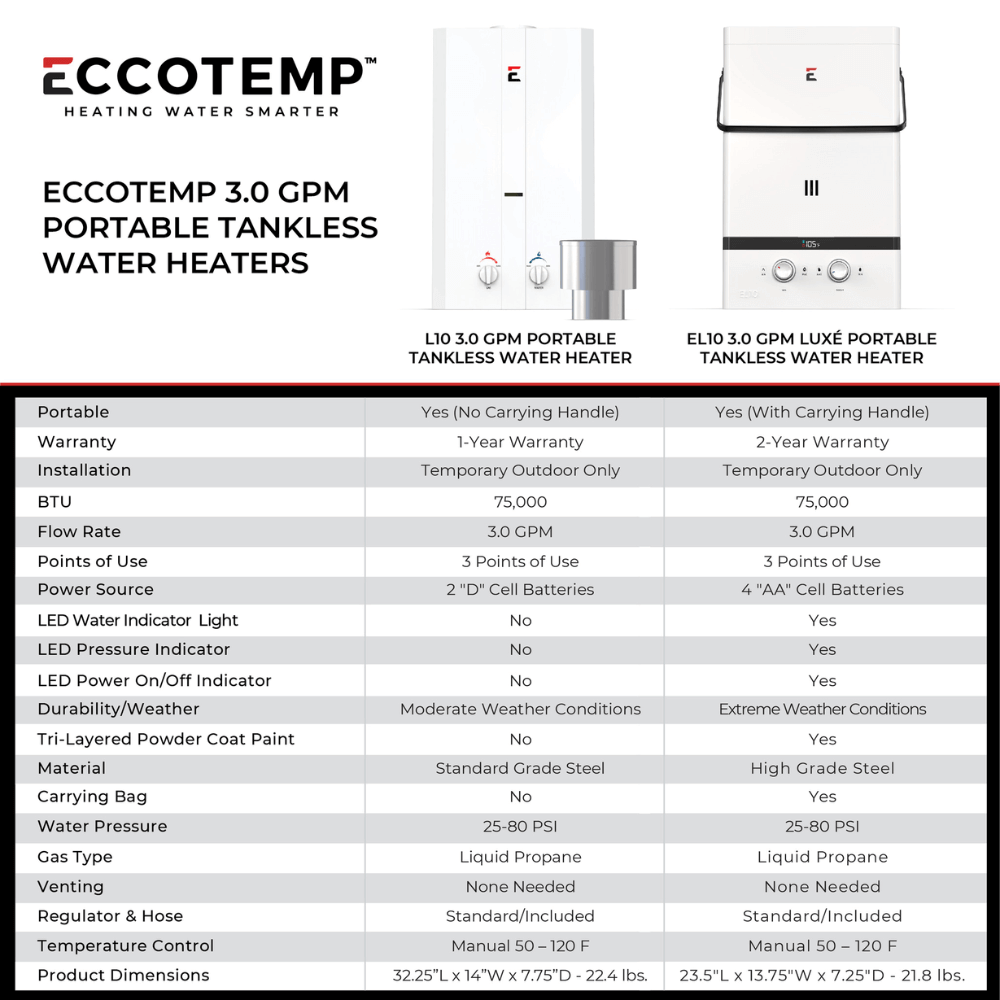 Eccotemp - Luxe 3.0 GPM Portable Outdoor Tankless Water Heater (ETA For Stock 10.31.25)