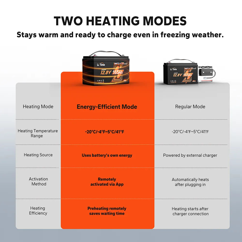 LiTime 12V 165Ah Bluetooth Self-Heating LiFePO4 Lithium Battery