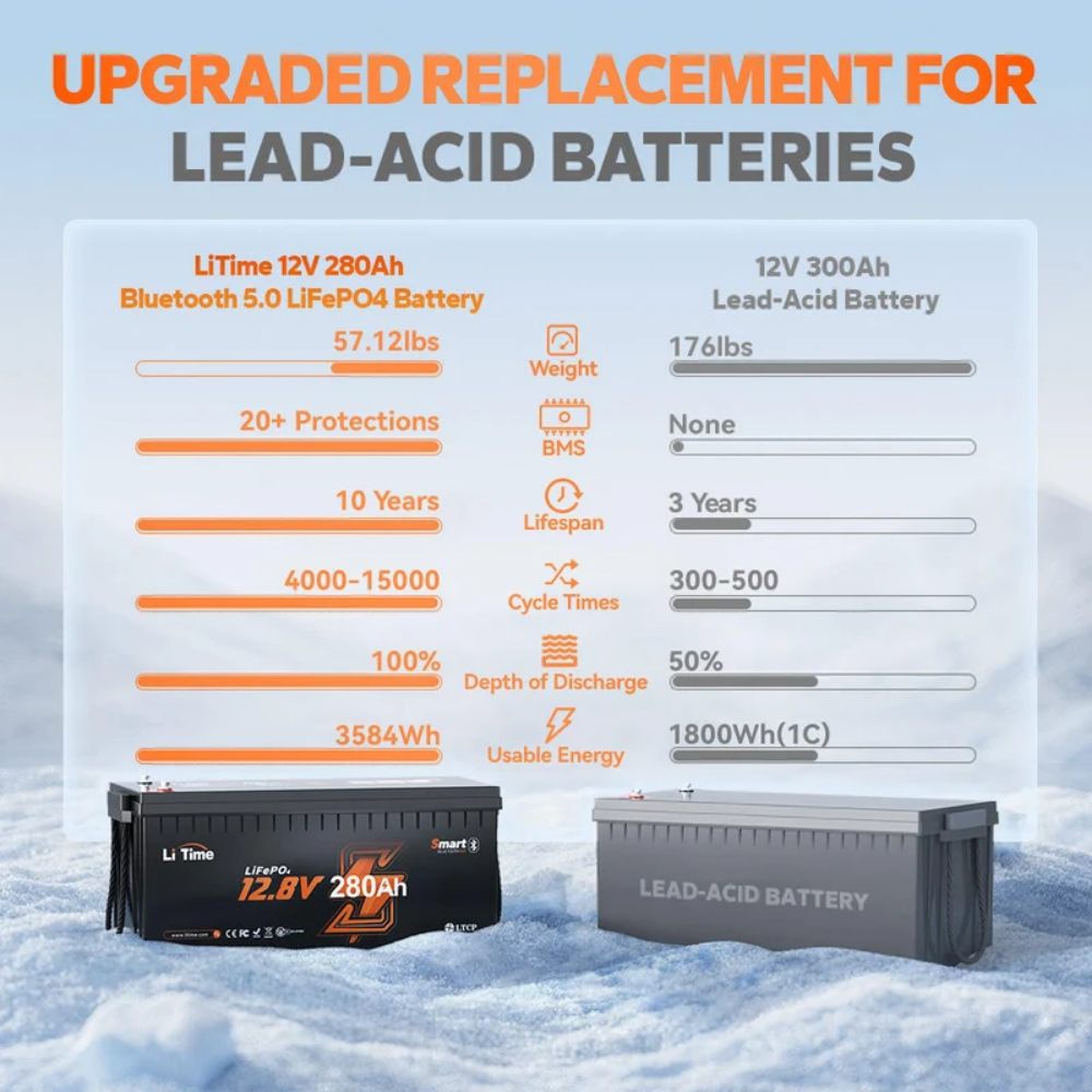 LiTime 12V 280Ah Bluetooth LiFePO4 Lithium Battery with Low-Temp Protection