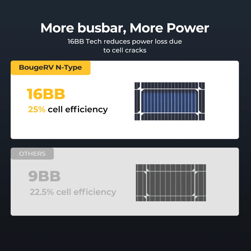 BougeRV N-Type 12V/24V 200 Watt Bifacial 16BB Solar Panel