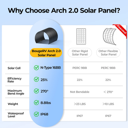 BougeRV Arch 2.0 200W N-Type Fiberglass Flexible Solar Panel