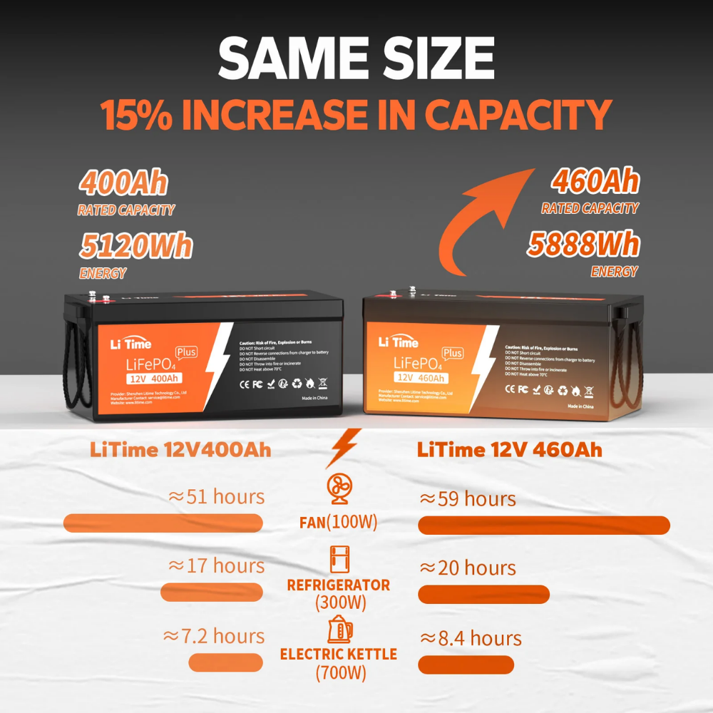 LiTime 12V 460Ah LiFePO4 Lithium Group 8D Battery for RV and Off-Grid