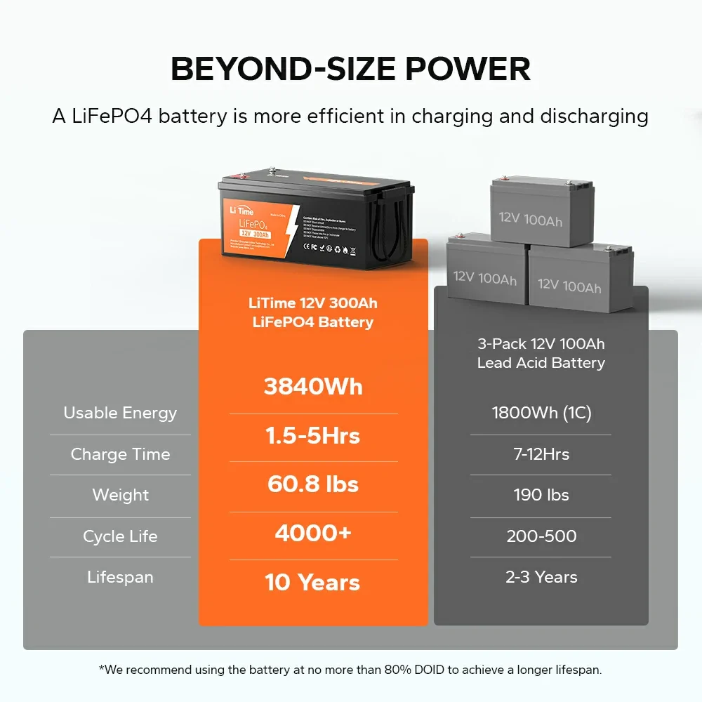 LiTime 12V 300Ah LiFePO4 Deep Cycle Lithium Battery