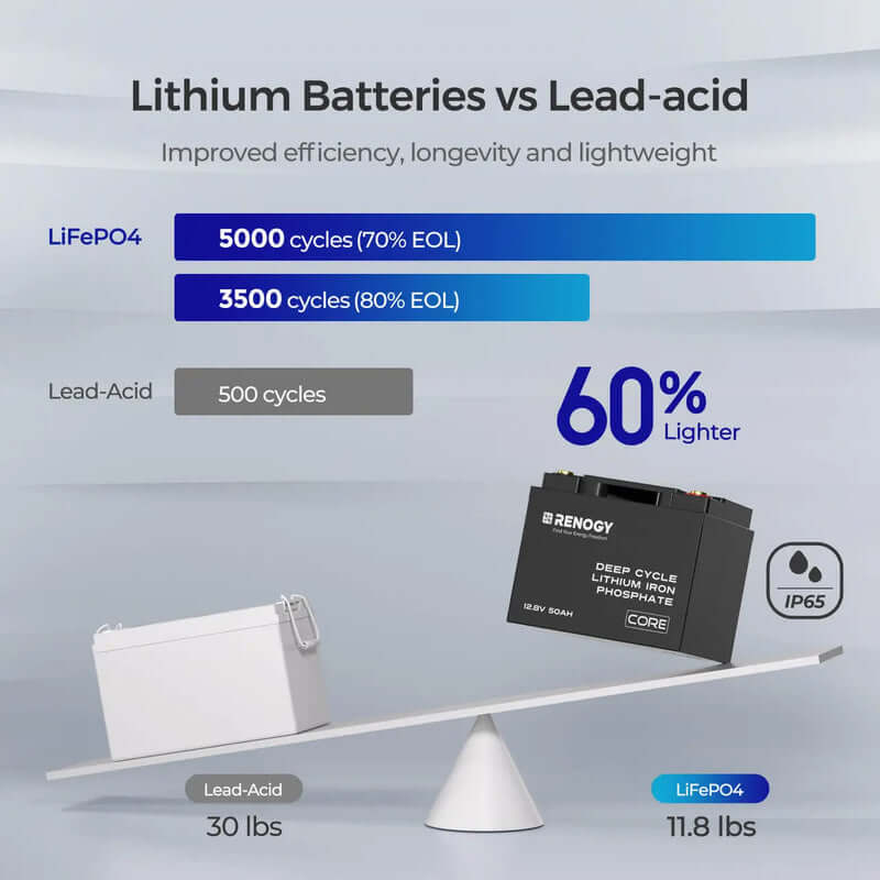 Renogy 12V 50Ah Deep Cycle Lithium Iron Phosphate Battery | Core Series