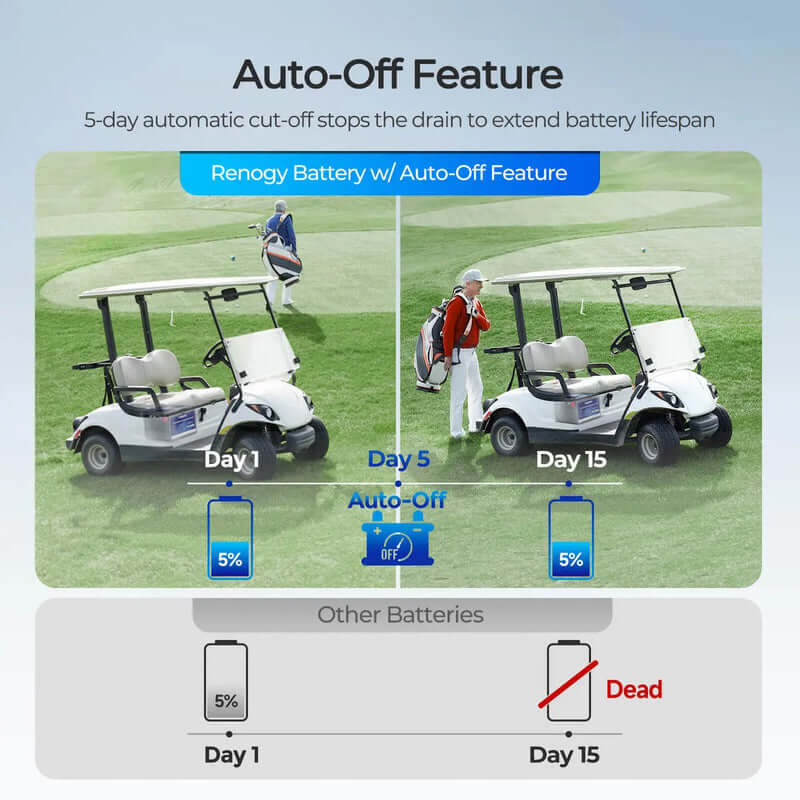 Renogy Golf Cart 48V 105Ah Lithium Iron Phosphate Battery