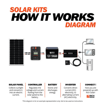 RICH SOLAR NOVA PURE 1.5K - 1500 (1.5kW) Watt 12 Volt Industrial Pure Sine Wave Inverter