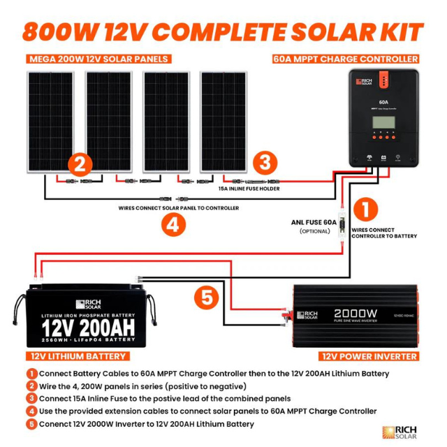 RICH SOLAR -800 Watt Complete Solar Kit