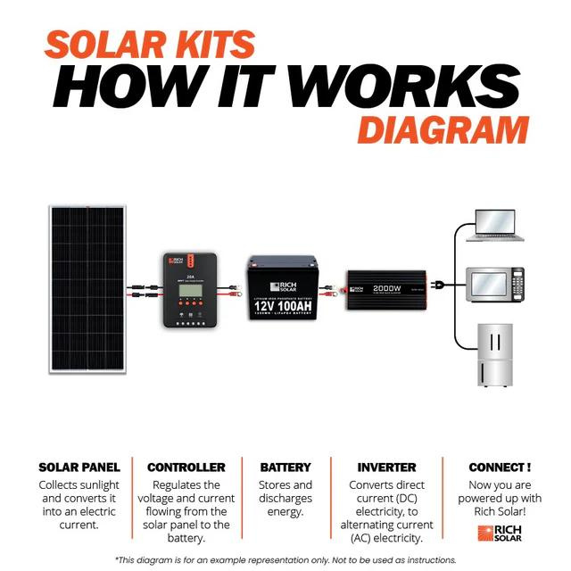 RICH SOLAR -800 Watt Complete Solar Kit