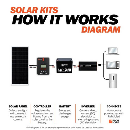 RICH SOLAR -800 Watt Complete Solar Kit