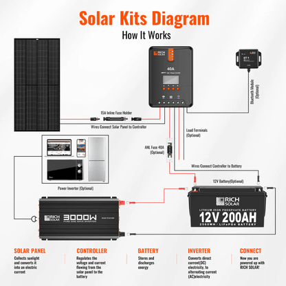 RICH SOLAR -3000 Watt 24 Volt Industrial Pure Sine Wave Inverter