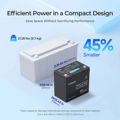 Renogy Mini Size 12.8V 100Ah Lithium Iron Phosphate Battery