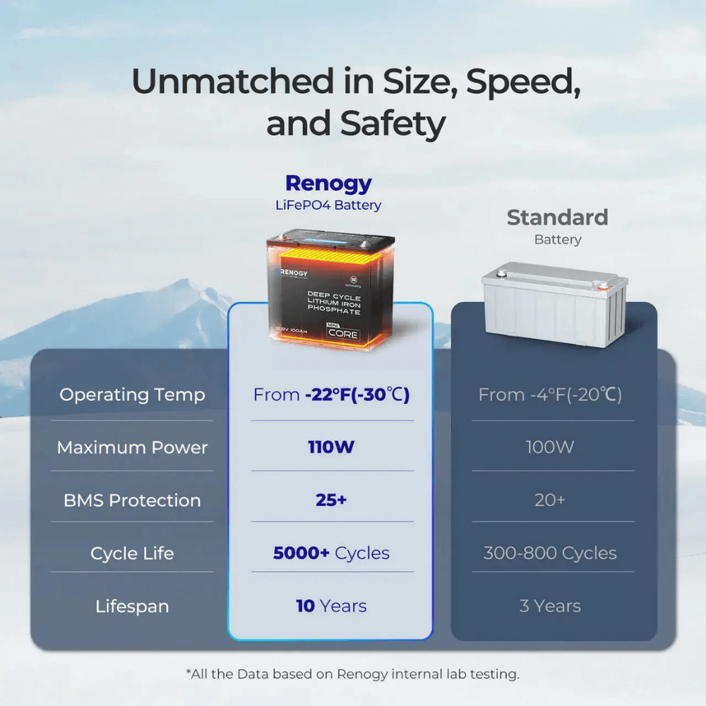 Renogy Mini Size 12.8V 100Ah Lithium Iron Phosphate Battery