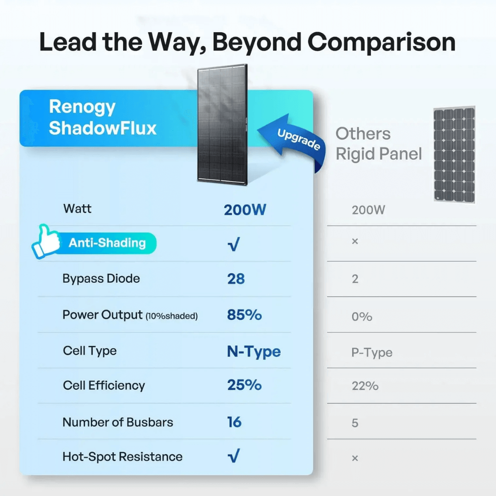 Renogy ShadowFlux 120W N-Type Anti-Shading Solar Panel