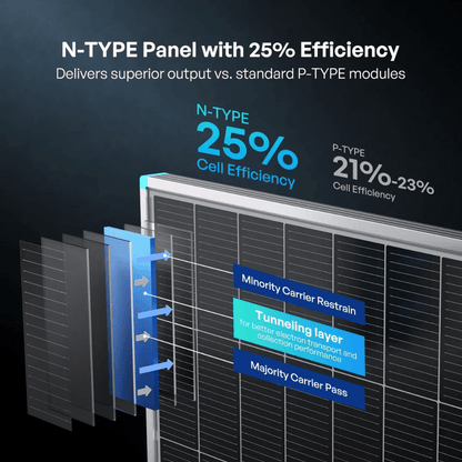 Renogy 100/175/200W N-Type Solar Panel