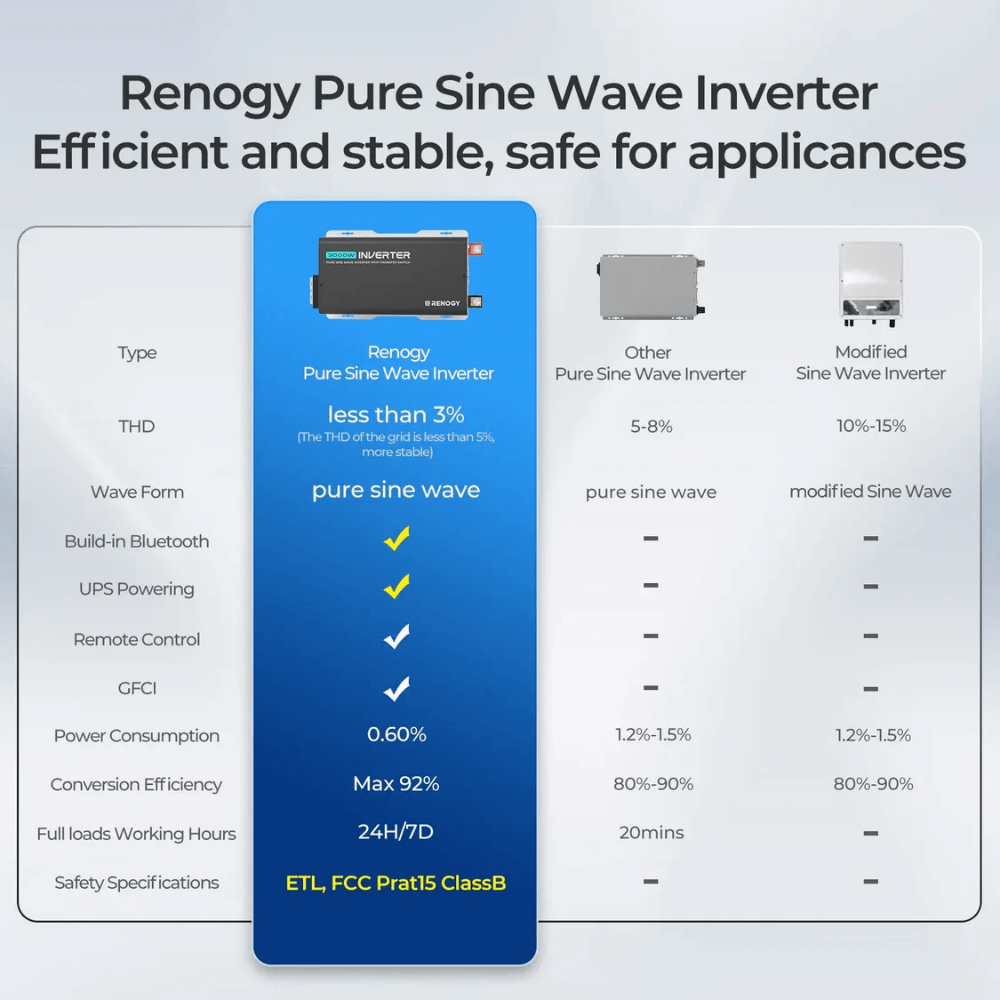 Renogy PUH 12V 3000W/2000W/1000W Pure Sine Wave Inverter with UPS Transfer Switch and Built-in Bluetooth