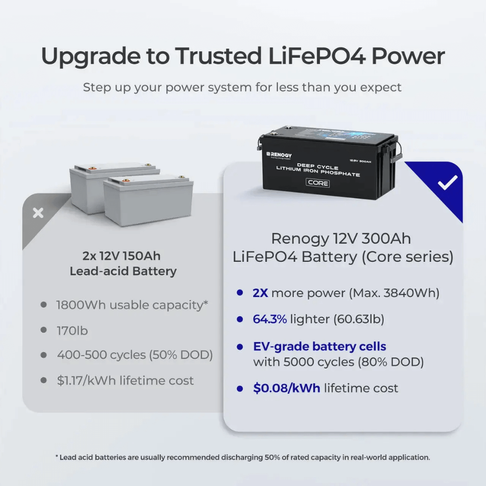 Renogy 12V 300Ah LiFePO4 Battery w/ Low-Temperature Protection