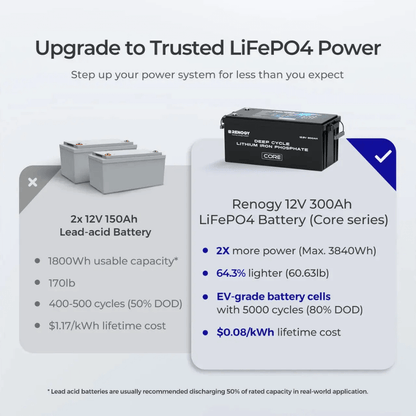 Renogy 12V 300Ah LiFePO4 Battery w/ Low-Temperature Protection