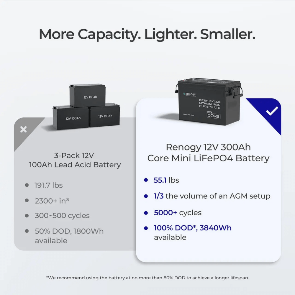 Renogy 12V 300Ah LiFePO4 Battery w/ Low-Temperature Protection