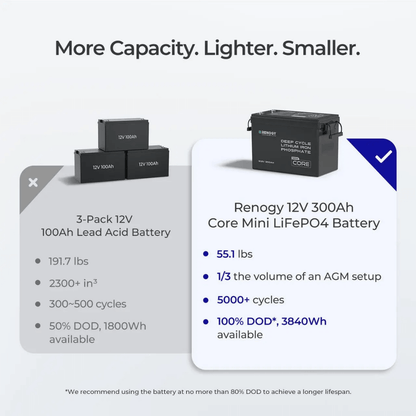 Renogy 12V 300Ah LiFePO4 Battery w/ Low-Temperature Protection