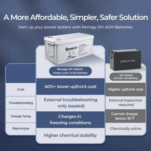 Renogy Complete Cabin Solar Kit 1200W 2500W | Optional 9.6kWh Deep-Cycle AGM / LiFePO4 Batteries