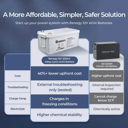 Renogy Complete Cabin Solar Kit 1200W 2500W | Optional 9.6kWh Deep-Cycle AGM / LiFePO4 Batteries
